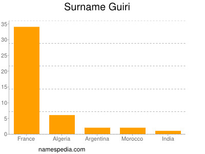 Familiennamen Guiri