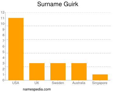 Familiennamen Guirk