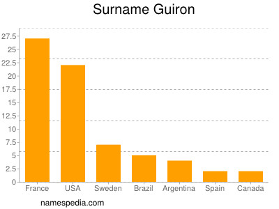 Familiennamen Guiron