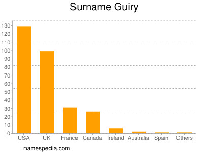 Surname Guiry
