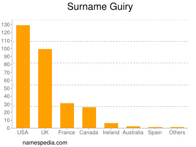 nom Guiry