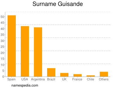 Familiennamen Guisande