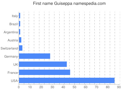 Vornamen Guiseppa