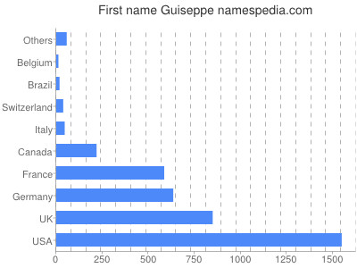 Vornamen Guiseppe