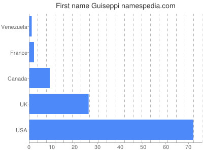 Vornamen Guiseppi