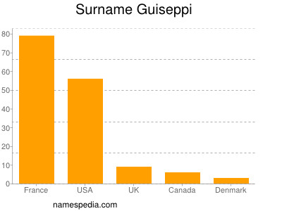 Familiennamen Guiseppi