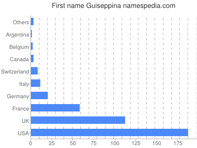 Vornamen Guiseppina