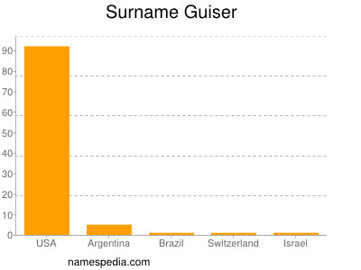 Familiennamen Guiser