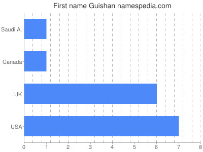 prenom Guishan