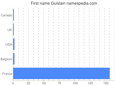 Vornamen Guislain