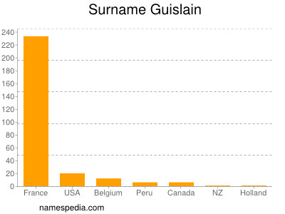 Surname Guislain