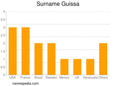 Familiennamen Guissa