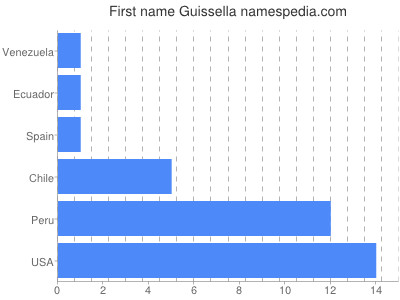 prenom Guissella