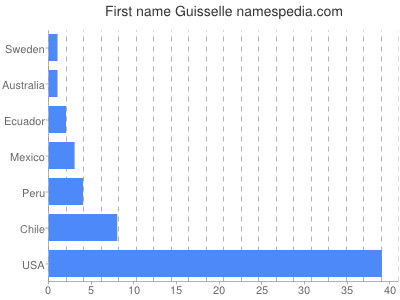 prenom Guisselle