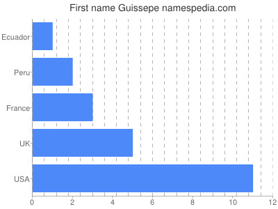 Given name Guissepe
