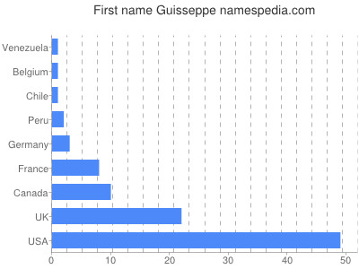 prenom Guisseppe