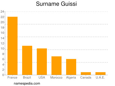 Surname Guissi