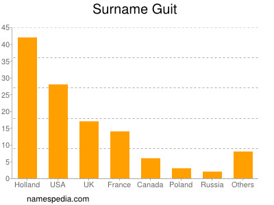 Familiennamen Guit