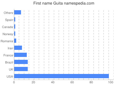 Vornamen Guita