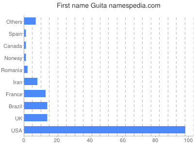 Given name Guita