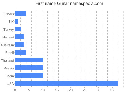 prenom Guitar