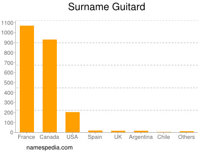 Surname Guitard