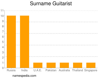 Familiennamen Guitarist