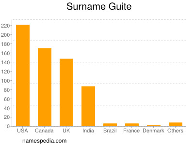 Familiennamen Guite