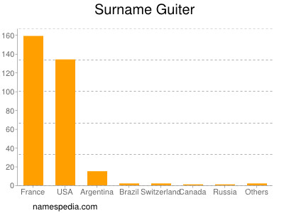 Surname Guiter