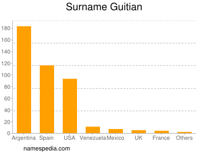 Familiennamen Guitian