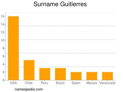 Familiennamen Guitierres