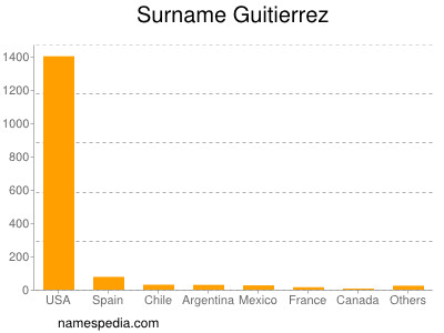 Familiennamen Guitierrez