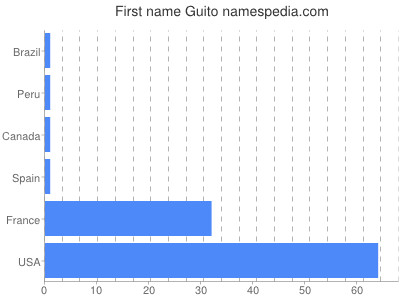 Vornamen Guito
