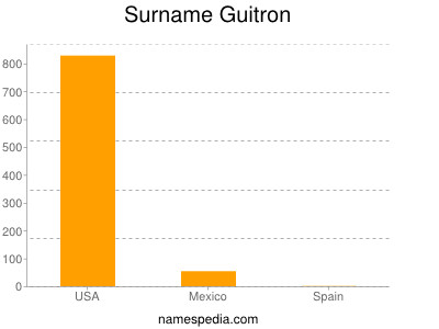 Familiennamen Guitron