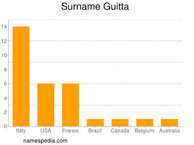 Surname Guitta