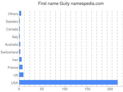 Vornamen Guity