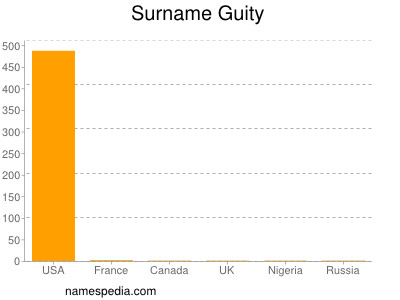 Familiennamen Guity