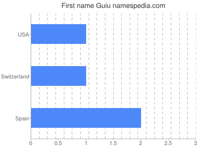 Given name Guiu