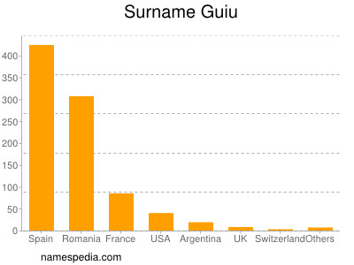 Familiennamen Guiu