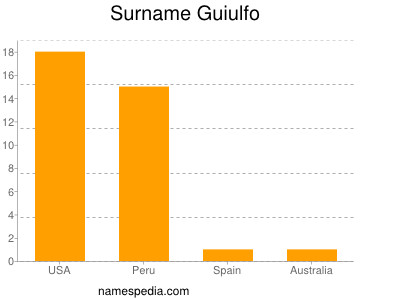 Familiennamen Guiulfo