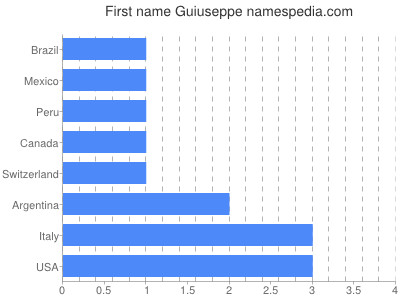 Given name Guiuseppe