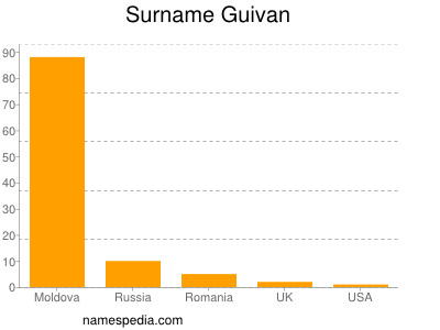 Familiennamen Guivan