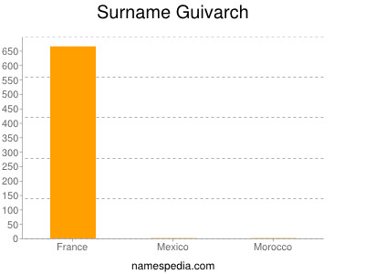 Familiennamen Guivarch