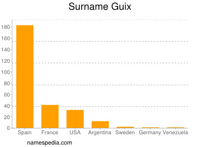 Familiennamen Guix