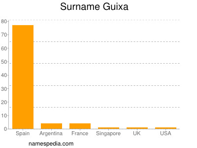 Familiennamen Guixa