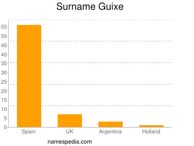 Familiennamen Guixe