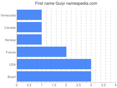 Vornamen Guiyi