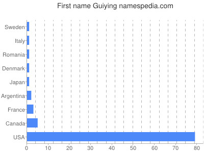 Given name Guiying