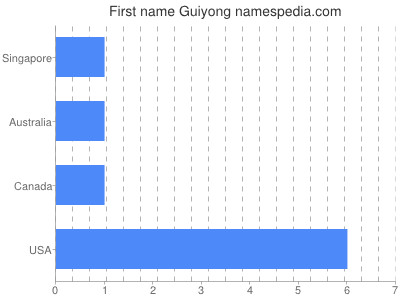 Vornamen Guiyong