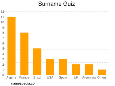 Surname Guiz